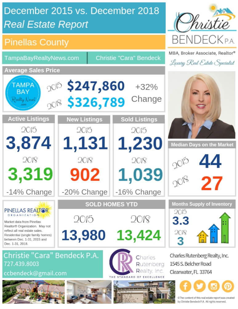 Read more about the article MARKET REPORT: DECEMBER 2015 VS. DECEMBER 2018