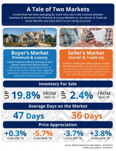 Read more about the article A Tale of Two Markets [INFOGRAPHIC]