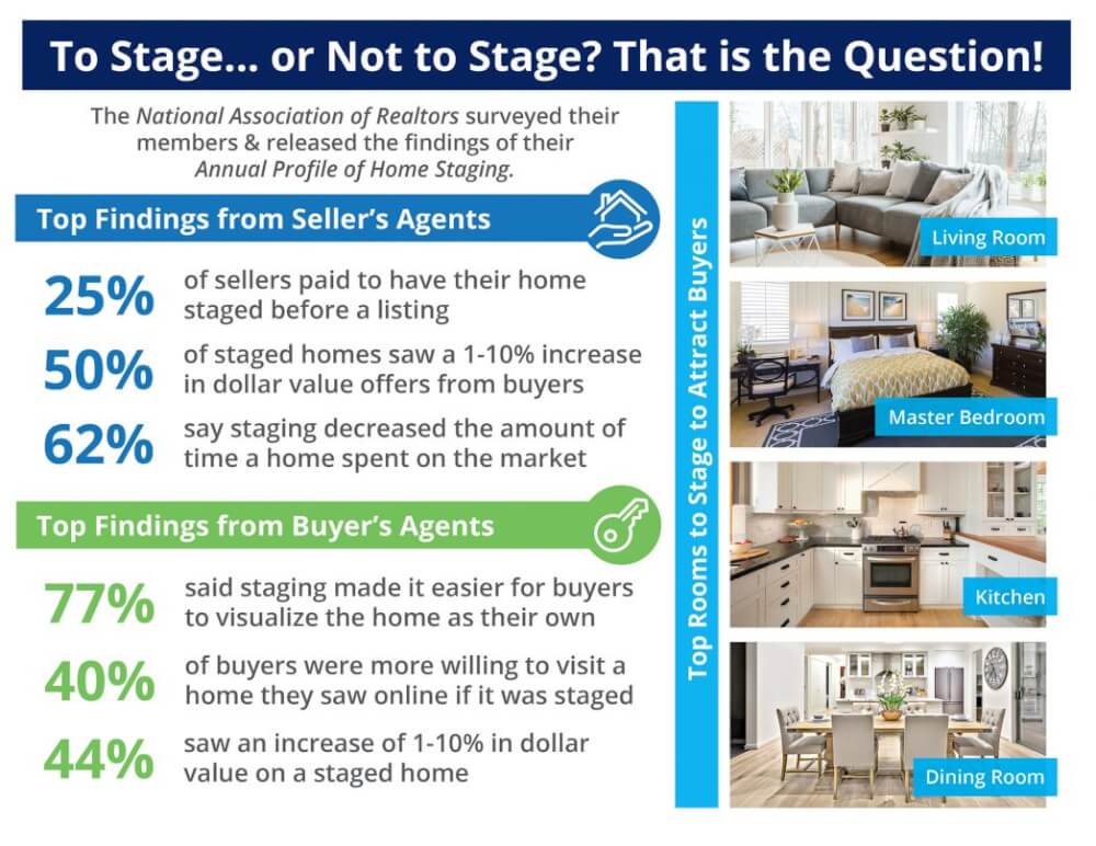 Read more about the article The Impact Staging Your Home Has On Your Sale Price [INFOGRAPHIC]